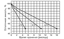 Характеристики саморазряда