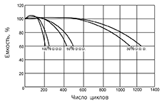 Зависимость количества циклов от глубины разряда