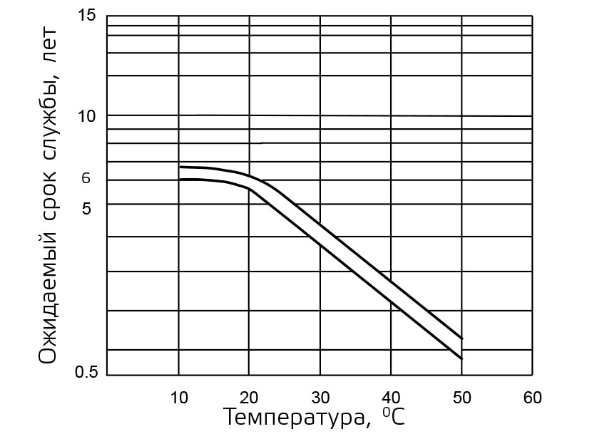 Зависимость срока службы от температуры, в буферном режиме