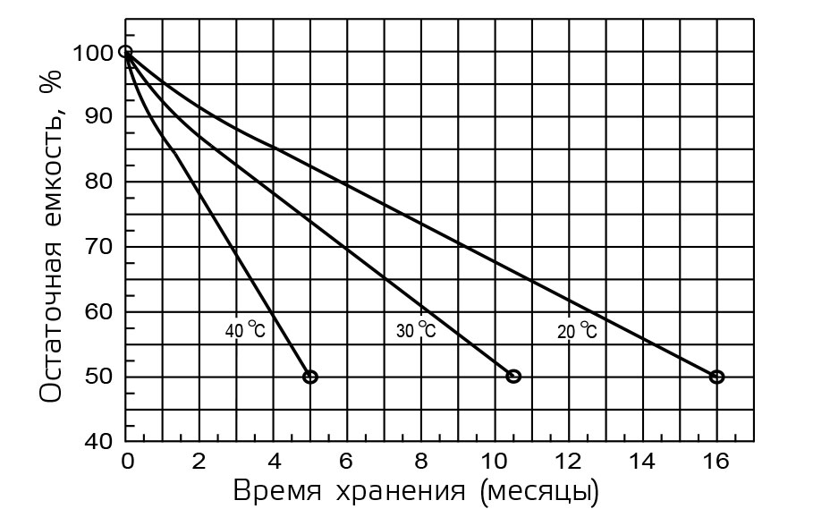 Характеристики саморазряда
